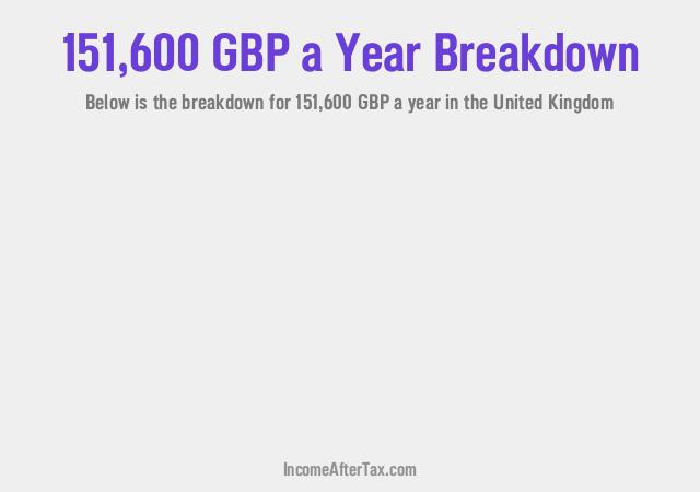 £151,600 a Year After Tax in the United Kingdom Breakdown