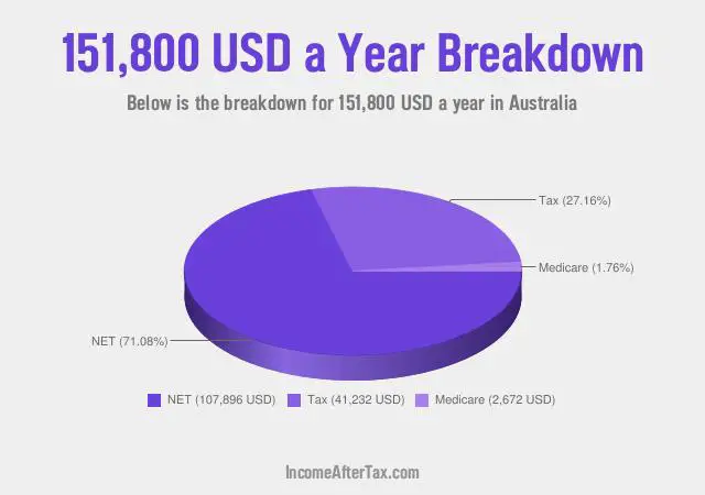 $151,800 a Year After Tax in Australia Breakdown