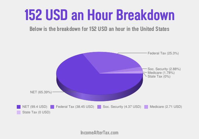 How much is $152 an Hour After Tax in the United States?