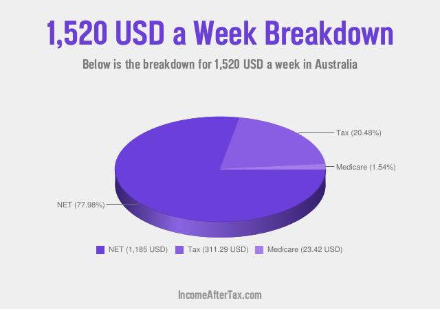 How much is $1,520 a Week After Tax in Australia?