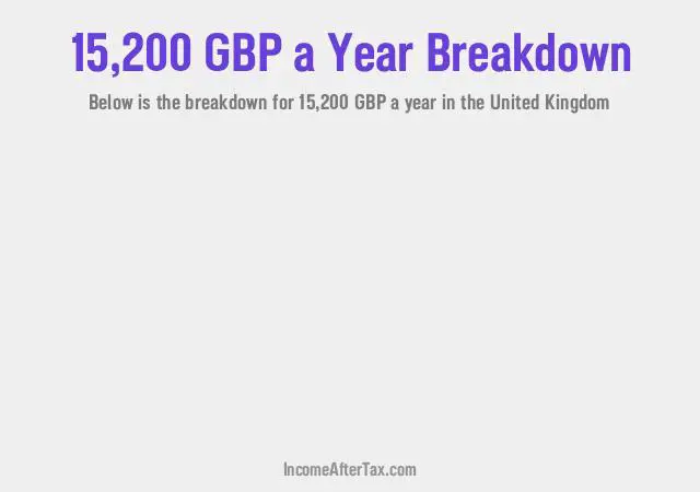 £15,200 a Year After Tax in the United Kingdom Breakdown
