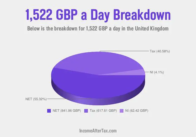 How much is £1,522 a Day After Tax in the United Kingdom?
