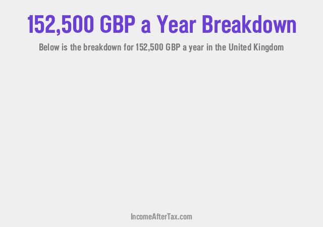 £152,500 a Year After Tax in the United Kingdom Breakdown