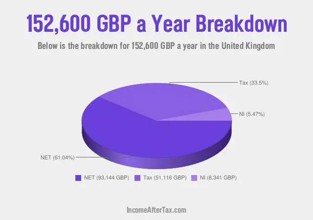£152,600 a Year After Tax in the United Kingdom Breakdown