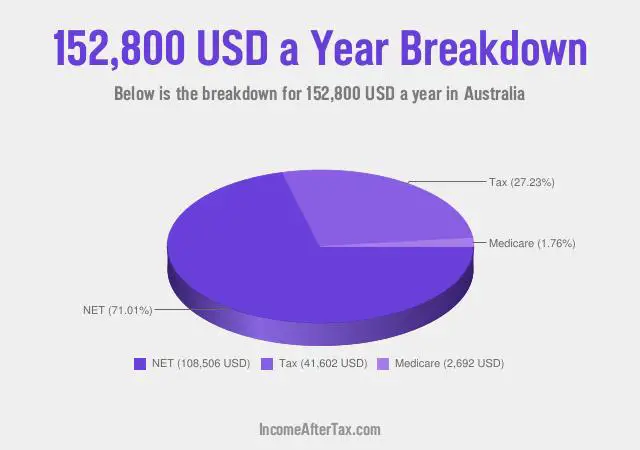 $152,800 a Year After Tax in Australia Breakdown