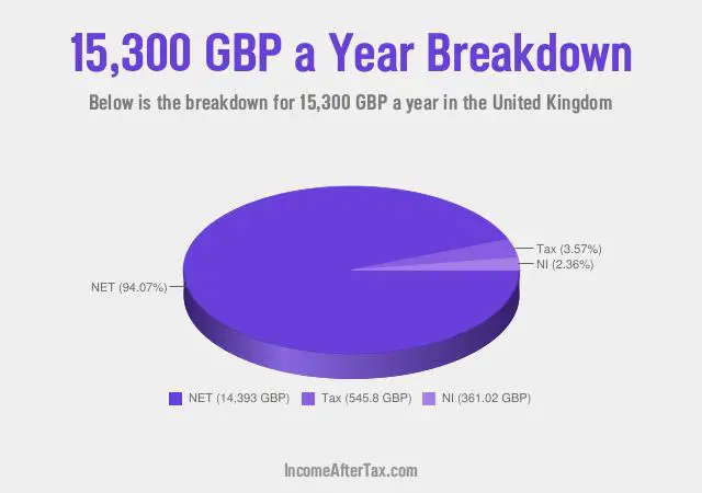 £15,300 a Year After Tax in the United Kingdom Breakdown