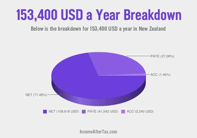 How much is $153,400 a Year After Tax in New Zealand?