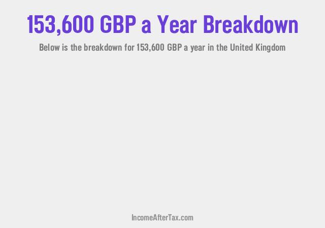 £153,600 a Year After Tax in the United Kingdom Breakdown