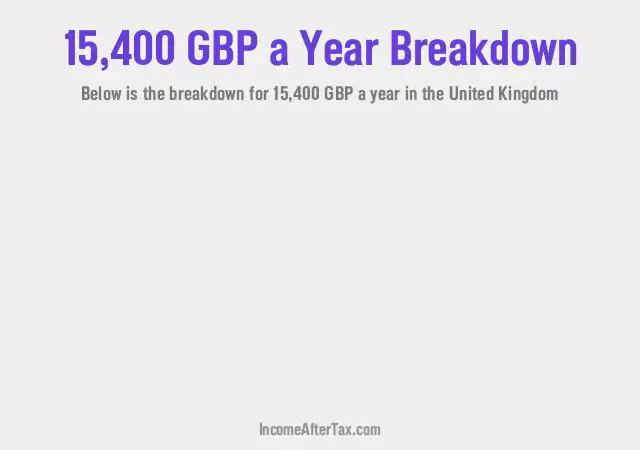 £15,400 a Year After Tax in the United Kingdom Breakdown