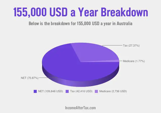 $155,000 a Year After Tax in Australia Breakdown