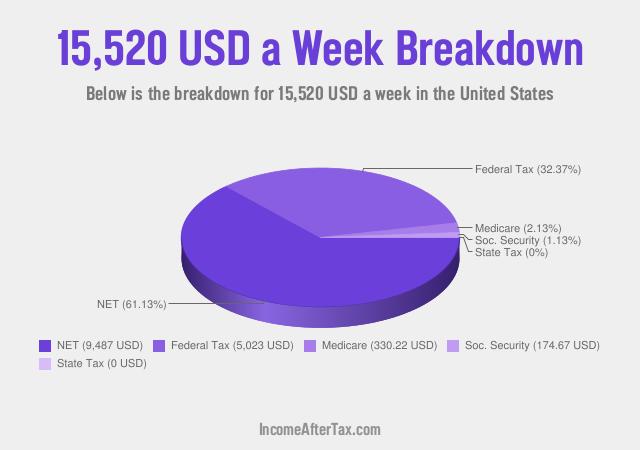 How much is $15,520 a Week After Tax in the United States?