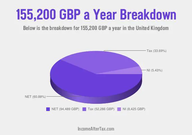 £155,200 a Year After Tax in the United Kingdom Breakdown