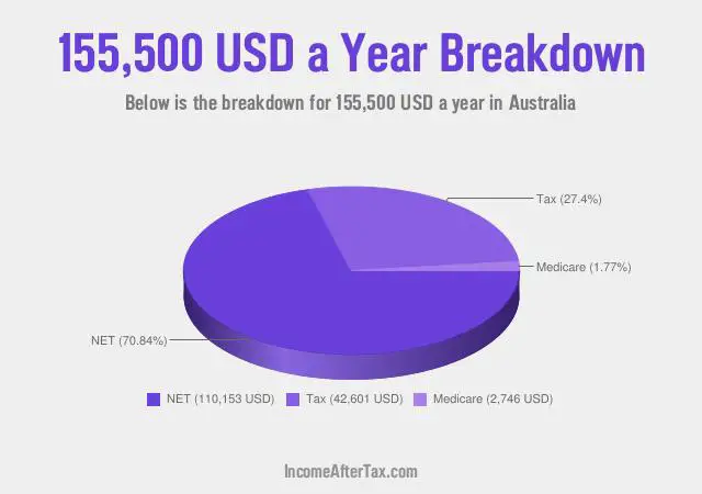 $155,500 a Year After Tax in Australia Breakdown