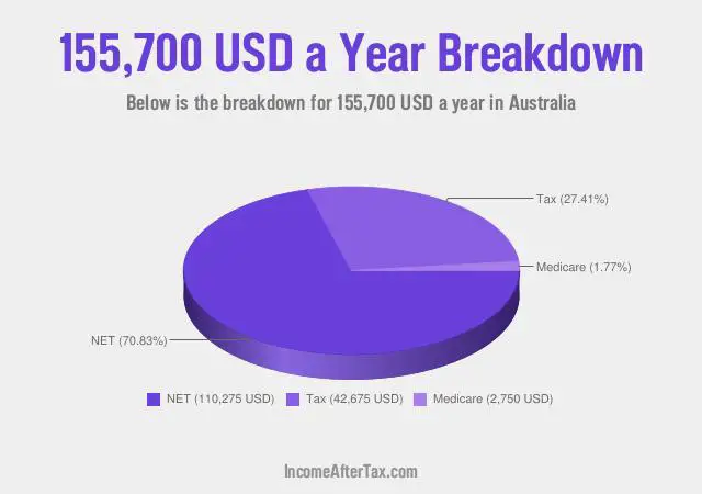 $155,700 a Year After Tax in Australia Breakdown