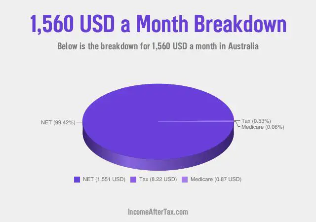 How much is $1,560 a Month After Tax in Australia?