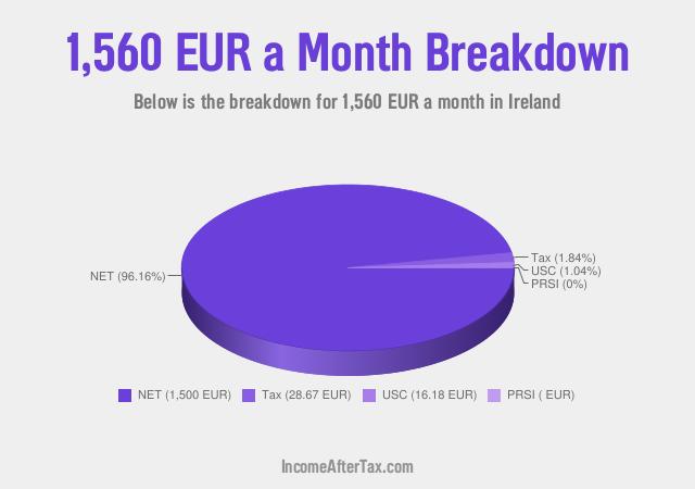 How much is €1,560 a Month After Tax in Ireland?