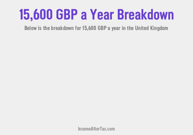 £15,600 a Year After Tax in the United Kingdom Breakdown