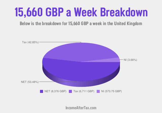 How much is £15,660 a Week After Tax in the United Kingdom?