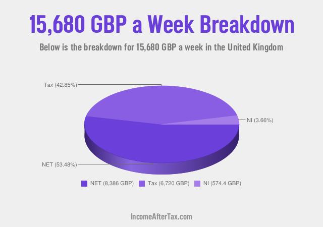 How much is £15,680 a Week After Tax in the United Kingdom?