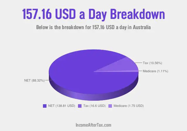 How much is $157.16 a Day After Tax in Australia?