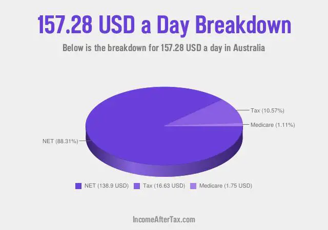 How much is $157.28 a Day After Tax in Australia?