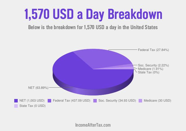 How much is $1,570 a Day After Tax in the United States?