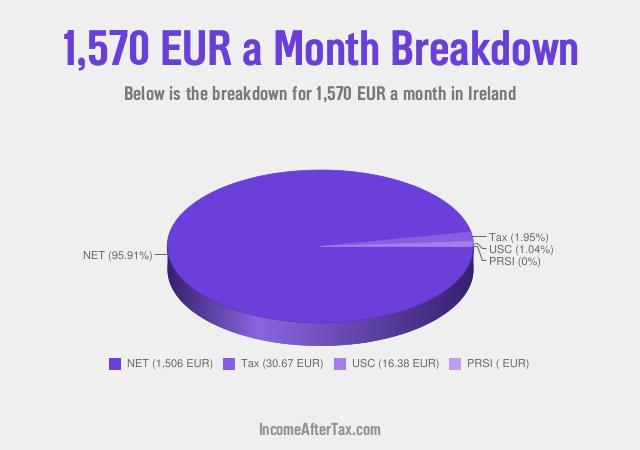 How much is €1,570 a Month After Tax in Ireland?
