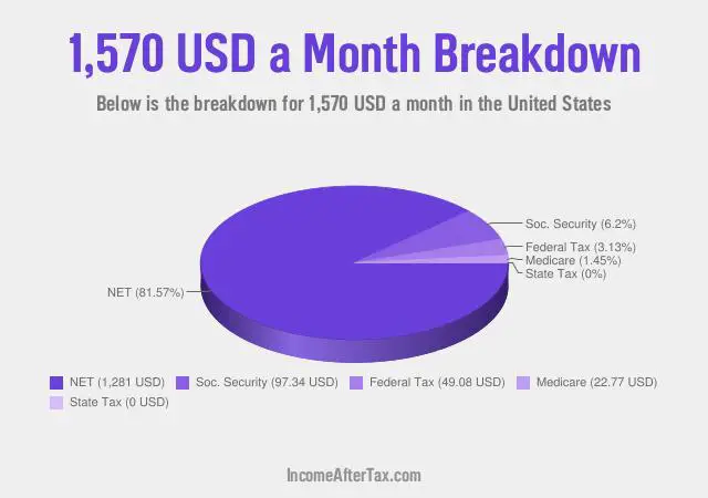 How much is $1,570 a Month After Tax in the United States?