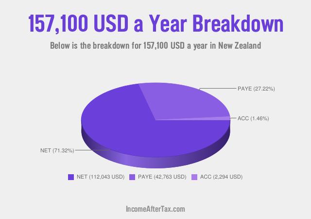 How much is $157,100 a Year After Tax in New Zealand?