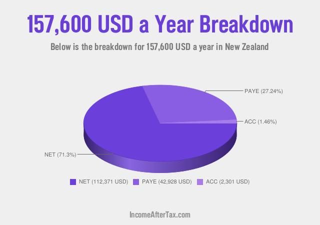 How much is $157,600 a Year After Tax in New Zealand?