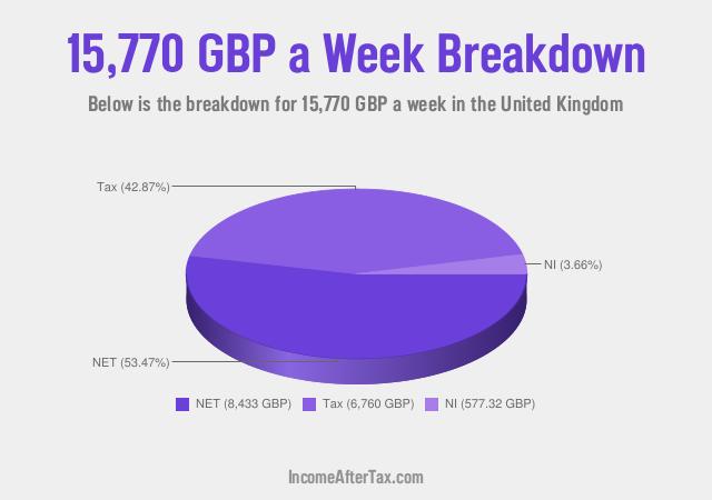 How much is £15,770 a Week After Tax in the United Kingdom?