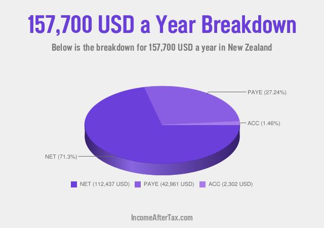 How much is $157,700 a Year After Tax in New Zealand?