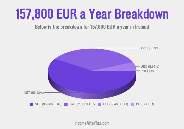 €157,800 a Year After Tax in Ireland Breakdown