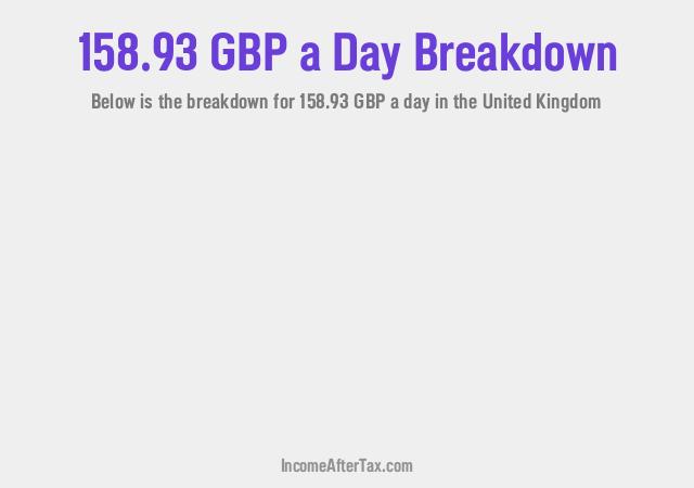 How much is £158.93 a Day After Tax in the United Kingdom?