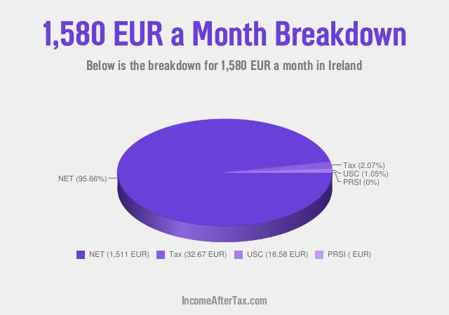 How much is €1,580 a Month After Tax in Ireland?
