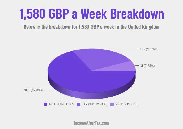 £1,580 a Week After Tax in the United Kingdom Breakdown