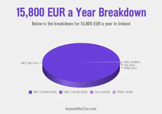 €15,800 a Year After Tax in Ireland Breakdown