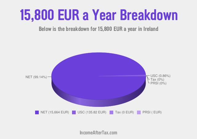 How much is €15,800 a Year After Tax in Ireland?