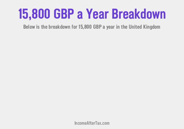 £15,800 a Year After Tax in the United Kingdom Breakdown