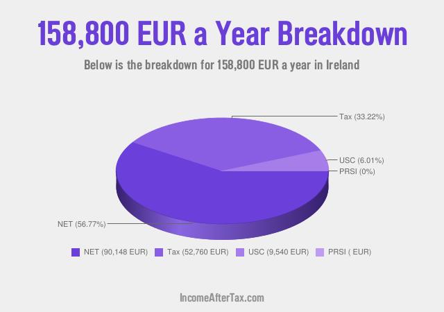 How much is €158,800 a Year After Tax in Ireland?
