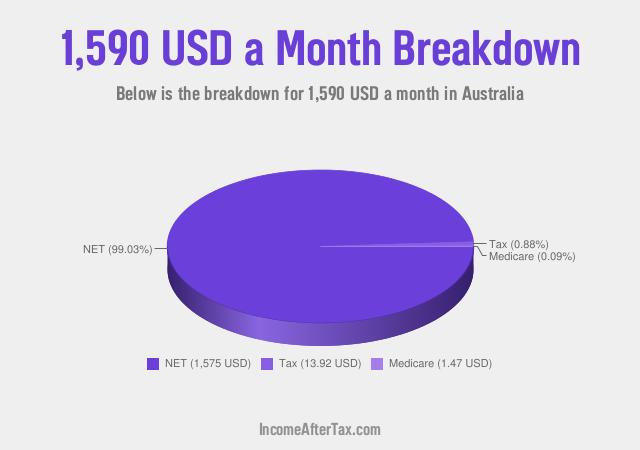How much is $1,590 a Month After Tax in Australia?