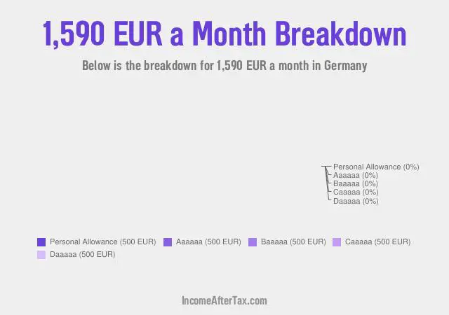 €1,590 a Month After Tax in Germany Breakdown
