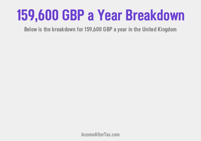 How much is £159,600 a Year After Tax in the United Kingdom?