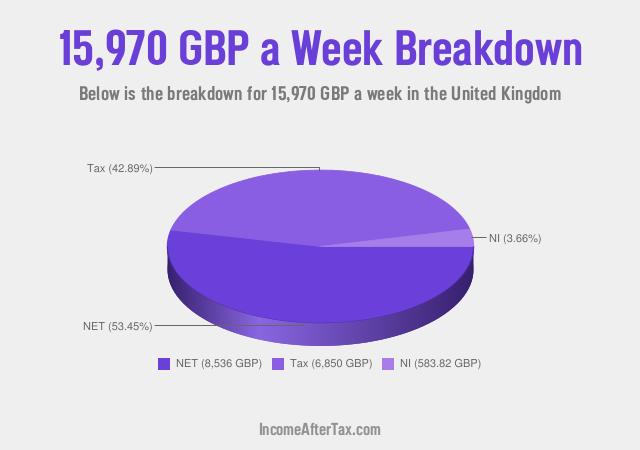 How much is £15,970 a Week After Tax in the United Kingdom?