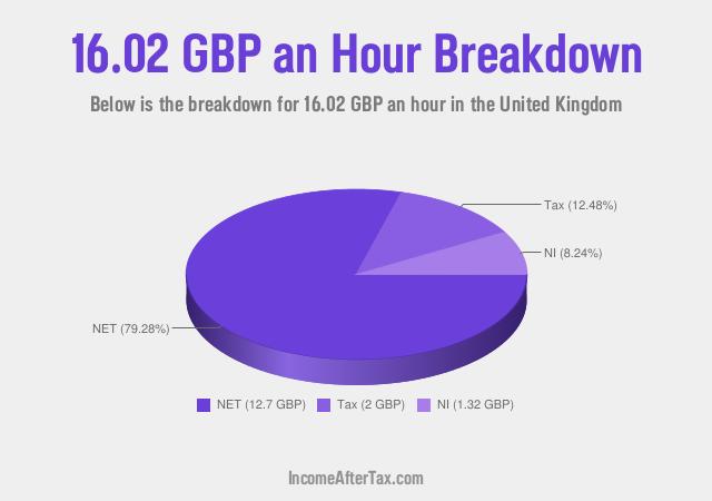 How much is £16.02 an Hour After Tax in the United Kingdom?