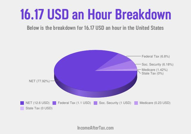 How much is $16.17 an Hour After Tax in the United States?