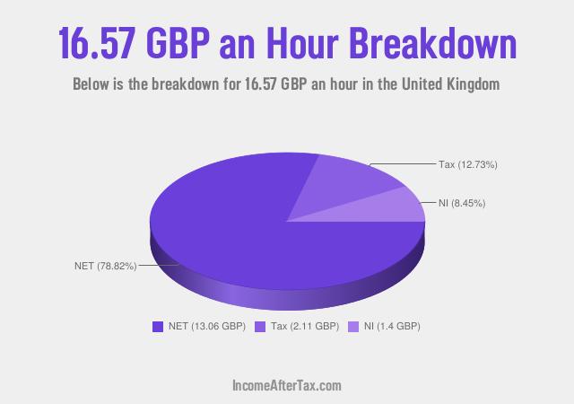 How much is £16.57 an Hour After Tax in the United Kingdom?
