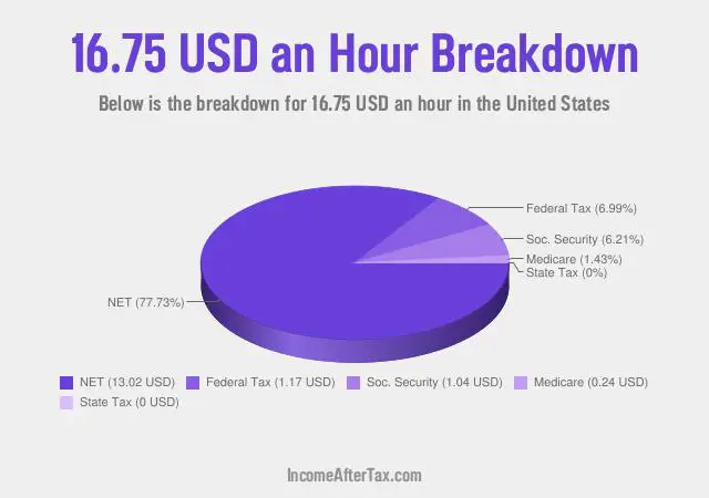 How much is $16.75 an Hour After Tax in the United States?