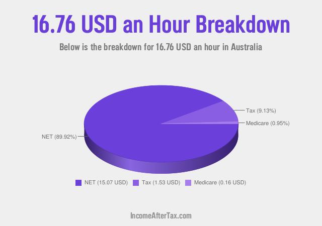 How much is $16.76 an Hour After Tax in Australia?