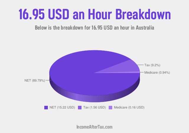 How much is $16.95 an Hour After Tax in Australia?